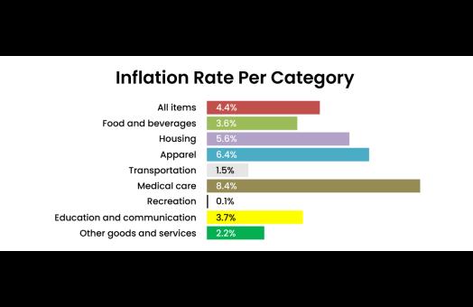 a graph breaking down inflation by percentage per category—all items, 4.4%; food & bev, 3.6%; housing, 5.6%; apparel, 6.4%; transportation, 1.5%; medical care, 8.4%; recreation, .1%; education & communication, 3.7%; others, 2.2%.